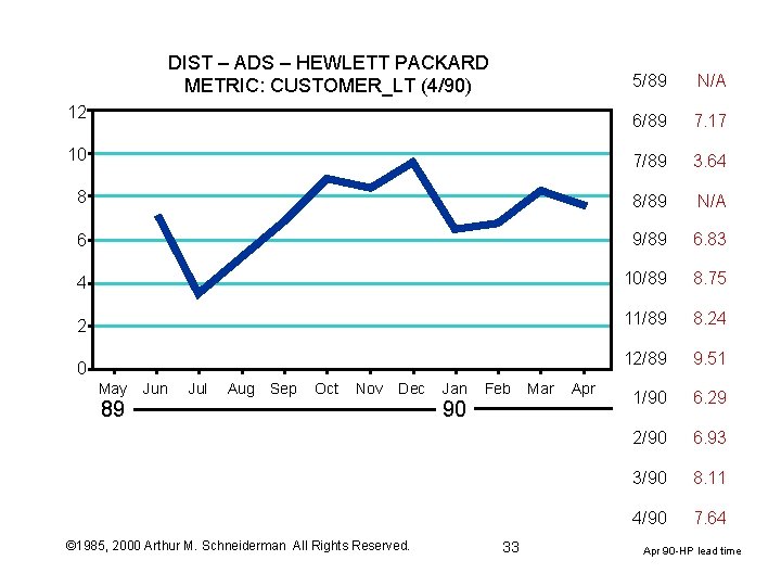 DIST – ADS – HEWLETT PACKARD METRIC: CUSTOMER_LT (4/90) 5/89 N/A 6/89 7. 17 DIST – ADS – HEWLETT PACKARD METRIC: CUSTOMER_LT (4/90) 5/89 N/A 6/89 7. 17