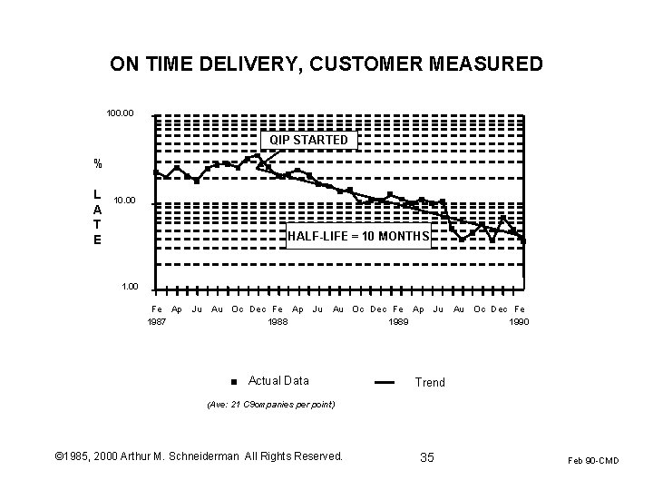ON TIME DELIVERY, CUSTOMER MEASURED 100. 00 QIP STARTED % L A T E ON TIME DELIVERY, CUSTOMER MEASURED 100. 00 QIP STARTED % L A T E
