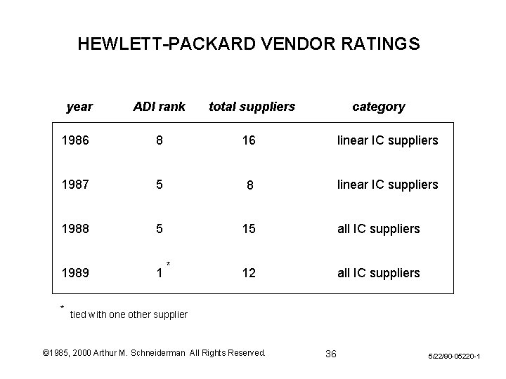HEWLETT-PACKARD VENDOR RATINGS year ADI rank total suppliers 1986 8 16 linear IC suppliers HEWLETT-PACKARD VENDOR RATINGS year ADI rank total suppliers 1986 8 16 linear IC suppliers