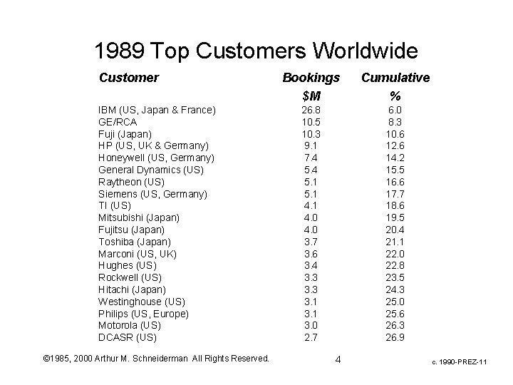 1989 Top Customers Worldwide Customer IBM (US, Japan & France) GE/RCA Fuji (Japan) HP 1989 Top Customers Worldwide Customer IBM (US, Japan & France) GE/RCA Fuji (Japan) HP
