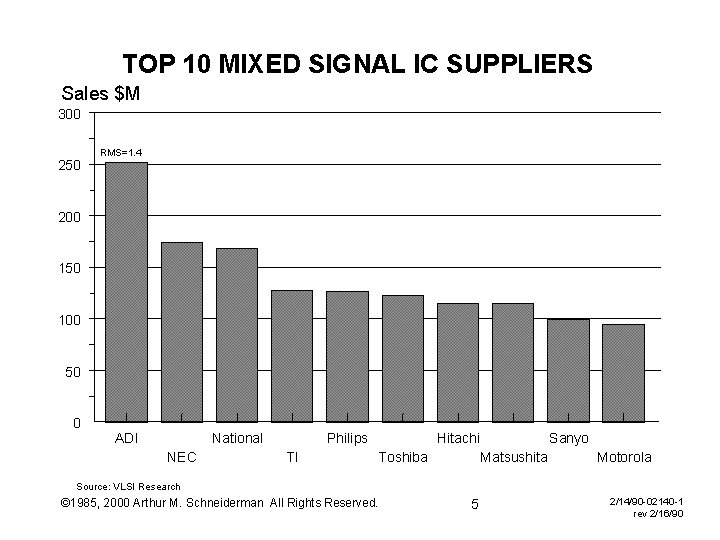 TOP 10 MIXED SIGNAL IC SUPPLIERS Sales $M 300 250 RMS=1. 4 200 150 TOP 10 MIXED SIGNAL IC SUPPLIERS Sales $M 300 250 RMS=1. 4 200 150