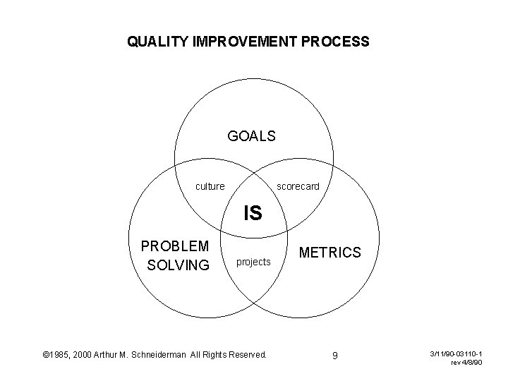QUALITY IMPROVEMENT PROCESS GOALS culture scorecard IS PROBLEM SOLVING projects © 1985, 2000 Arthur QUALITY IMPROVEMENT PROCESS GOALS culture scorecard IS PROBLEM SOLVING projects © 1985, 2000 Arthur