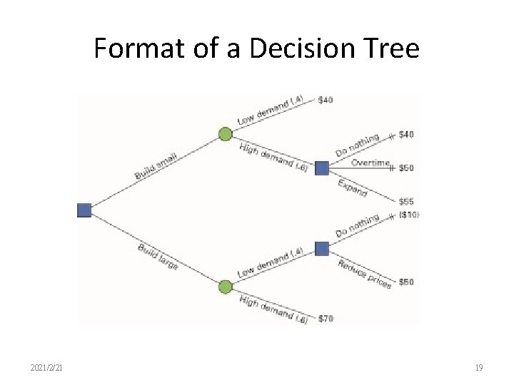 Format of a Decision Tree 2021/2/21 19 