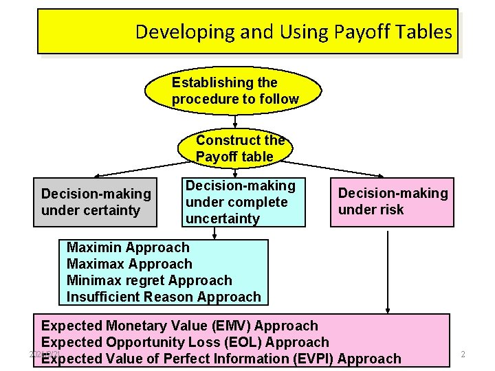 Developing and Using Payoff Tables Establishing the procedure to follow Construct the Payoff table