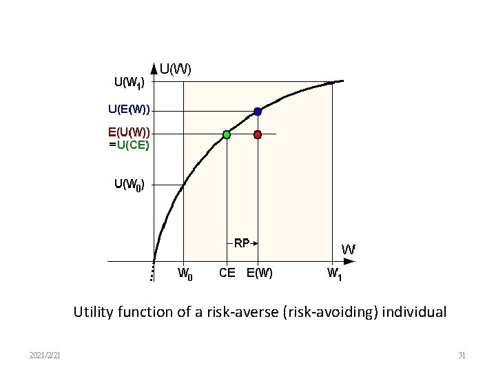 Utility function of a risk-averse (risk-avoiding) individual 2021/2/21 31 