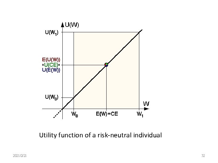 Utility function of a risk-neutral individual 2021/2/21 32 