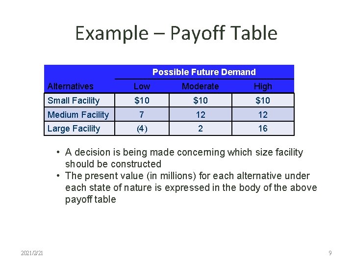 Example – Payoff Table Possible Future Demand Alternatives Low Moderate High Small Facility $10