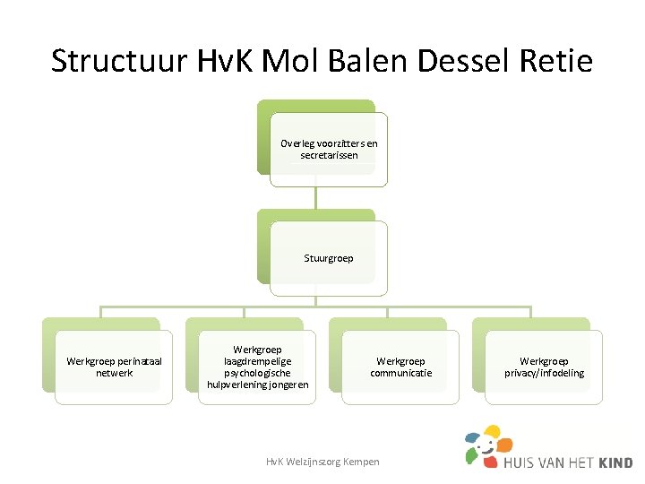Structuur Hv. K Mol Balen Dessel Retie Overleg voorzitters en secretarissen Stuurgroep Werkgroep perinataal Structuur Hv. K Mol Balen Dessel Retie Overleg voorzitters en secretarissen Stuurgroep Werkgroep perinataal