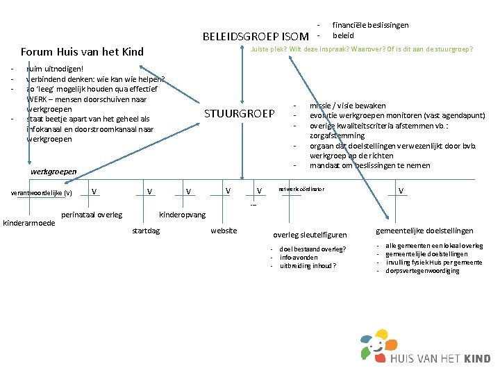 BELEIDSGROEP ISOM Forum Huis van het Kind - STUURGROEP kinderarmoede - werkgroepen V perinataal BELEIDSGROEP ISOM Forum Huis van het Kind - STUURGROEP kinderarmoede - werkgroepen V perinataal