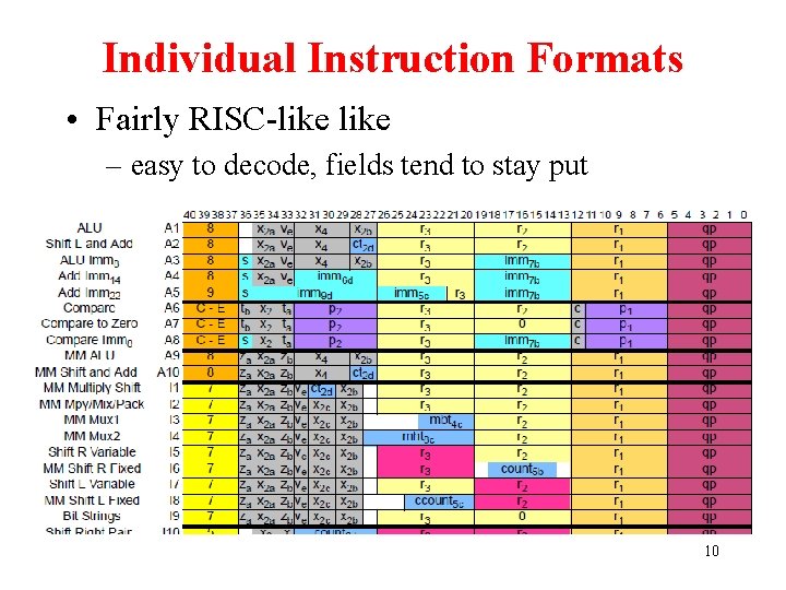 Individual Instruction Formats • Fairly RISC-like – easy to decode, fields tend to stay