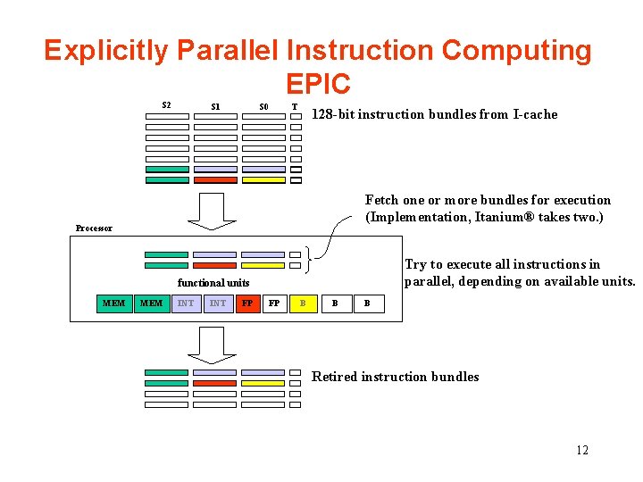 Explicitly Parallel Instruction Computing EPIC S 2 S 1 S 0 T 128 -bit