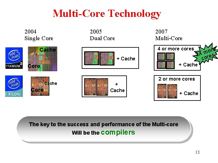 Multi-Core Technology 2004 Single Core 2005 Dual Core 2007 Multi-Core 4 or more cores