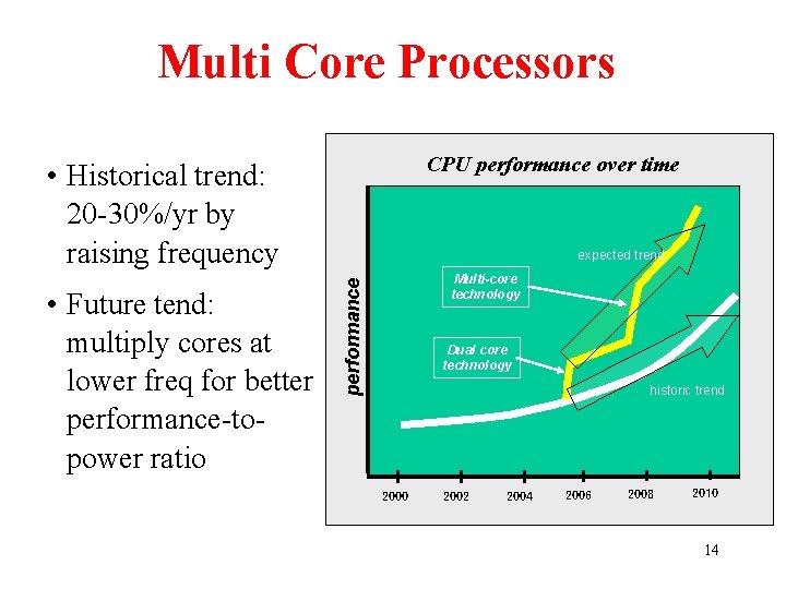 Multi Core Processors CPU performance over time • Historical trend: 20 -30%/yr by raising