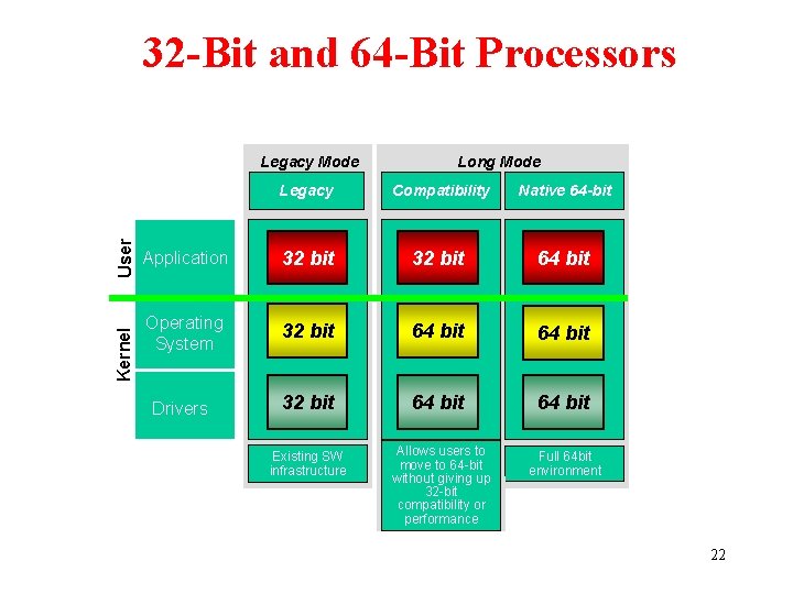 32 -Bit and 64 -Bit Processors Kernel User Legacy Mode Long Mode Legacy Compatibility