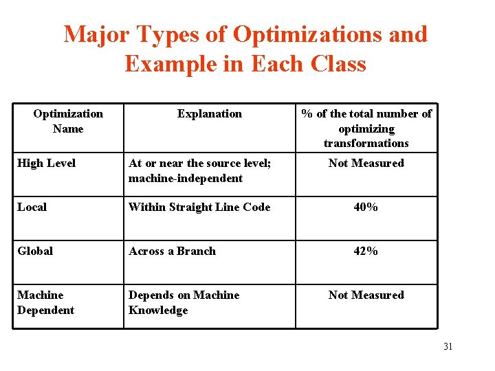 Major Types of Optimizations and Example in Each Class Optimization Name Explanation % of