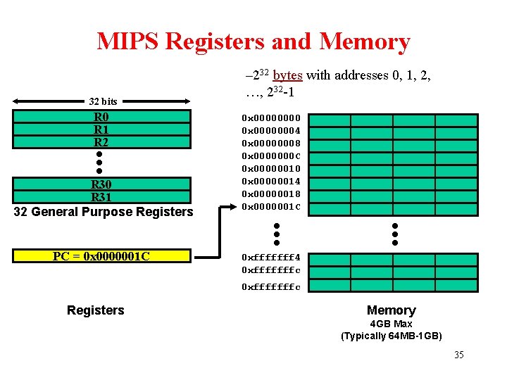 MIPS Registers and Memory 32 bits R 0 R 1 R 2 R 30