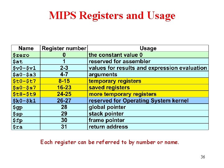 MIPS Registers and Usage Each register can be referred to by number or name.