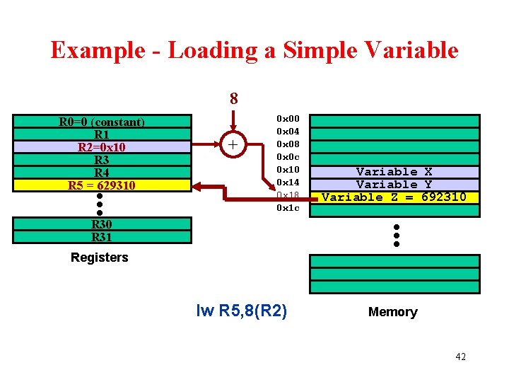 Example - Loading a Simple Variable 8 R 0=0 (constant) R 1 R 2=0