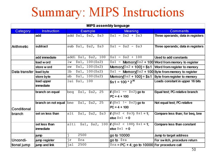 Summary: MIPS Instructions 50 