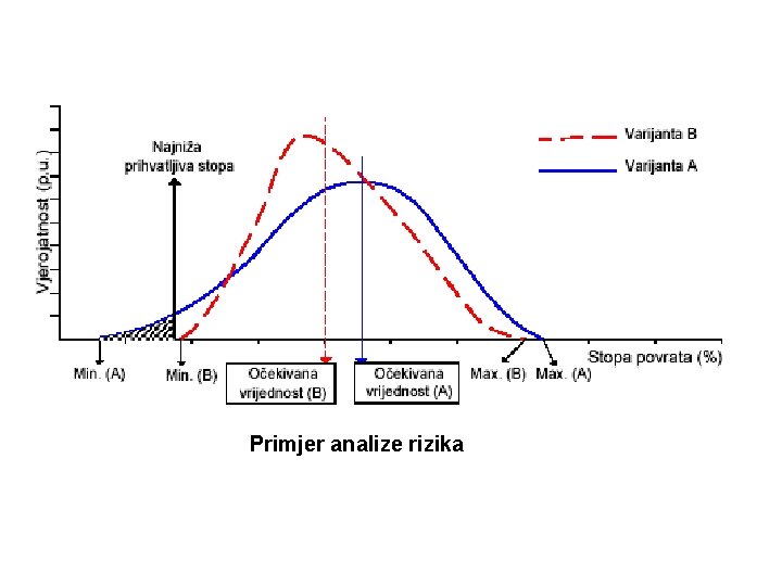 Primjer analize rizika 