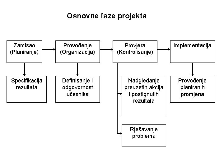 Osnovne faze projekta Zamisao (Planiranje) Specifikacija rezultata Provođenje (Organizacija) Definisanje i odgovornost učesnika Provjera