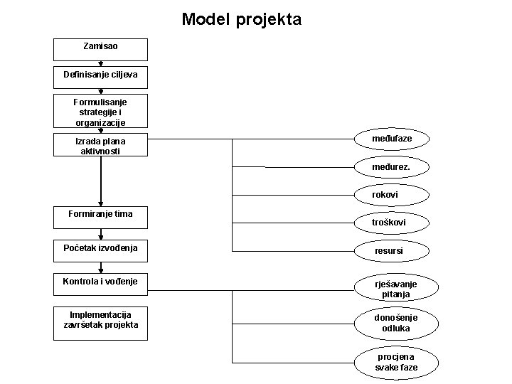 Model projekta Zamisao Definisanje ciljeva Formulisanje strategije i organizacije Izrada plana aktivnosti međufaze međurez.