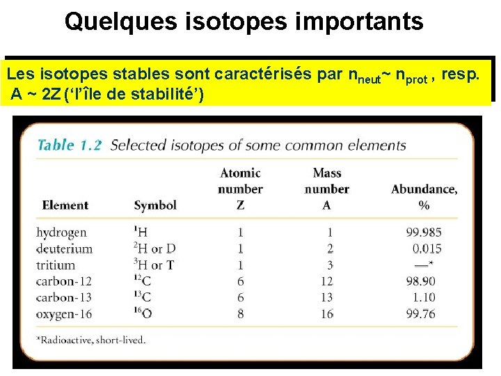 Quelques isotopes importants Les isotopes stables sont caractérisés par nneut~ nprot , resp. A