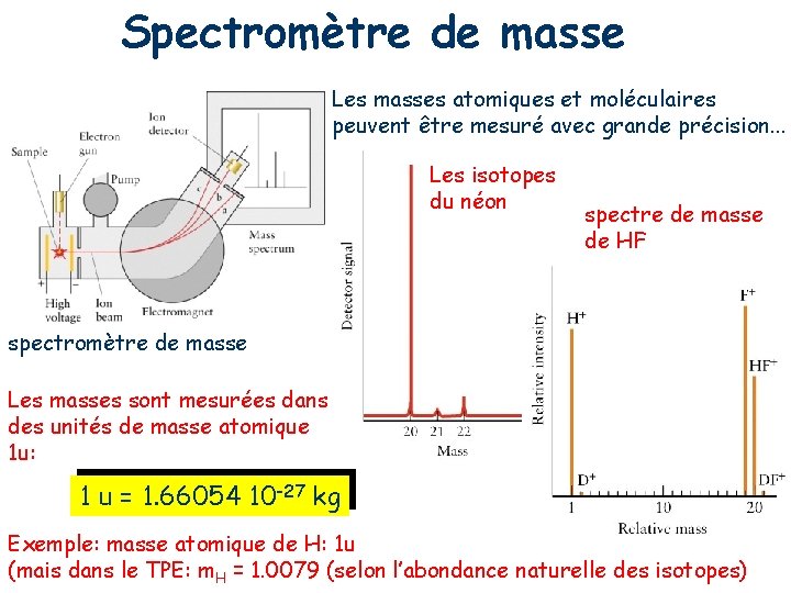 Spectromètre de masse Les masses atomiques et moléculaires peuvent être mesuré avec grande précision.