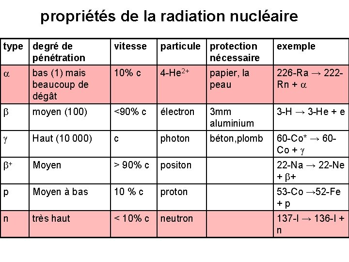 propriétés de la radiation nucléaire type degré de pénétration vitesse particule protection nécessaire exemple