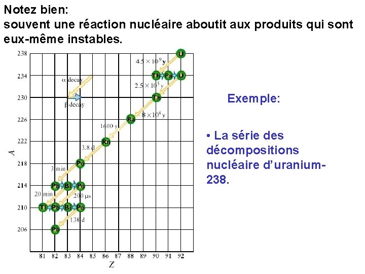 Notez bien: souvent une réaction nucléaire aboutit aux produits qui sont eux-même instables. Exemple: