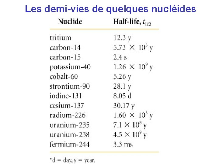 Les demi-vies de quelques nucléides 