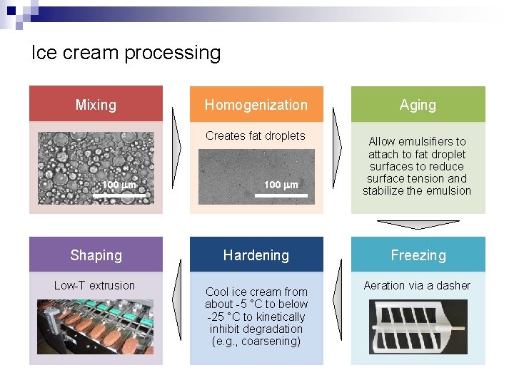 Ice cream processing Mixing Homogenization Creates fat droplets 100 mm Shaping Low-T extrusion 100 Ice cream processing Mixing Homogenization Creates fat droplets 100 mm Shaping Low-T extrusion 100