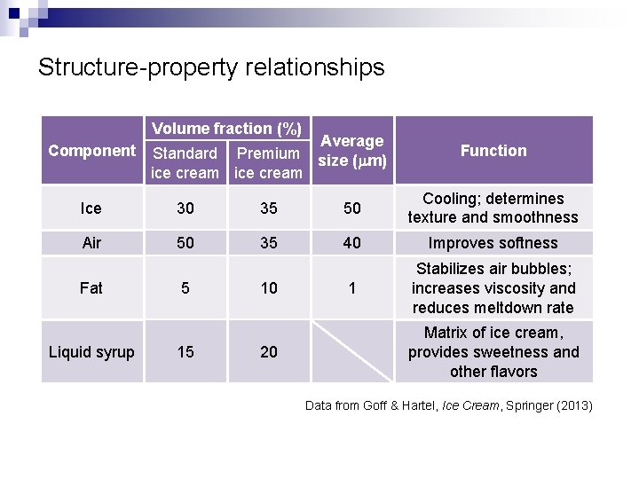 Structure-property relationships Volume fraction (%) Component Average Standard Premium size (mm) ice cream Function Structure-property relationships Volume fraction (%) Component Average Standard Premium size (mm) ice cream Function