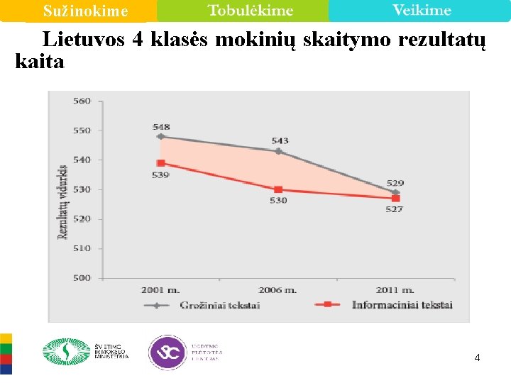 Sužinokime Lietuvos 4 klasės mokinių skaitymo rezultatų kaita 4 