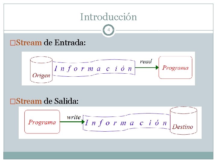 Introducción 4 �Stream de Entrada: �Stream de Salida: 