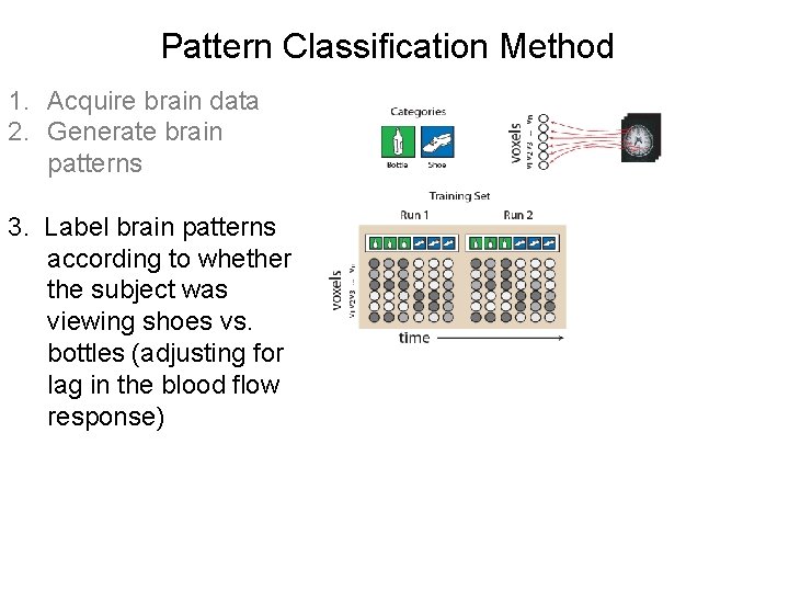 Pattern Classification Method 1. Acquire brain data 2. Generate brain patterns 3. Label brain