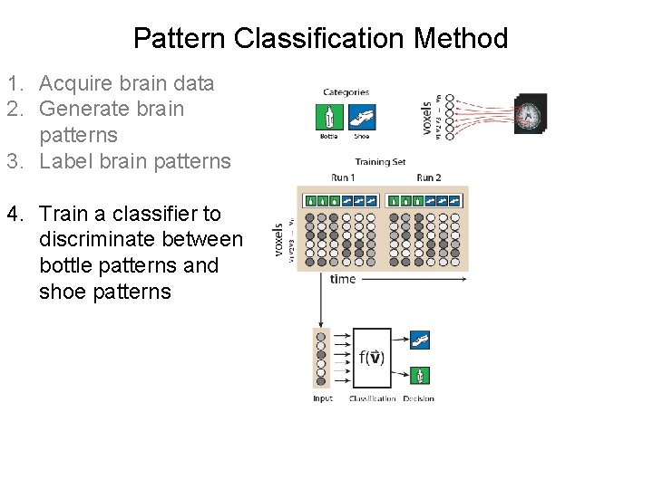 Pattern Classification Method 1. Acquire brain data 2. Generate brain patterns 3. Label brain