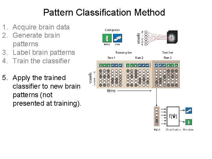 Pattern Classification Method 1. Acquire brain data 2. Generate brain patterns 3. Label brain