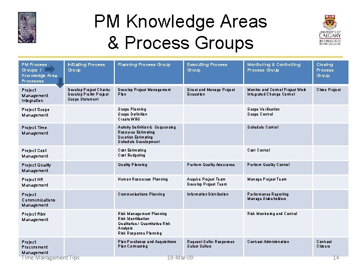PM Knowledge Areas & Process Groups PM Process Groups / Knowledge Area Processes Initiating