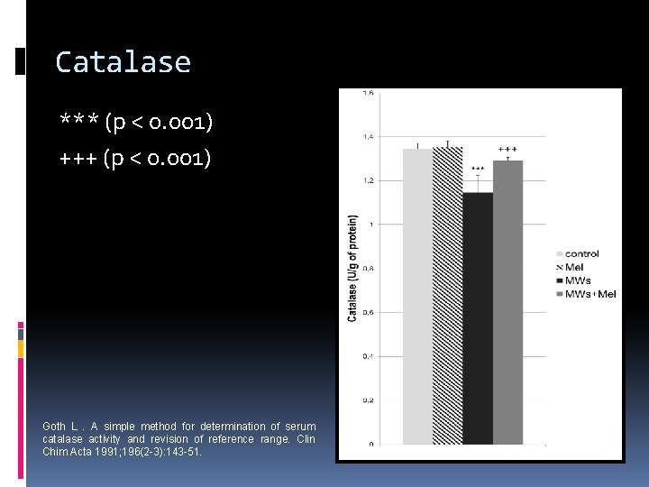 Catalase *** (p < 0. 001) +++ (p < 0. 001) Goth L. A