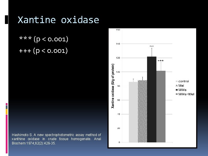 Xantine oxidase *** (p < 0. 001) +++ (p < 0. 001) Hashimoto S.