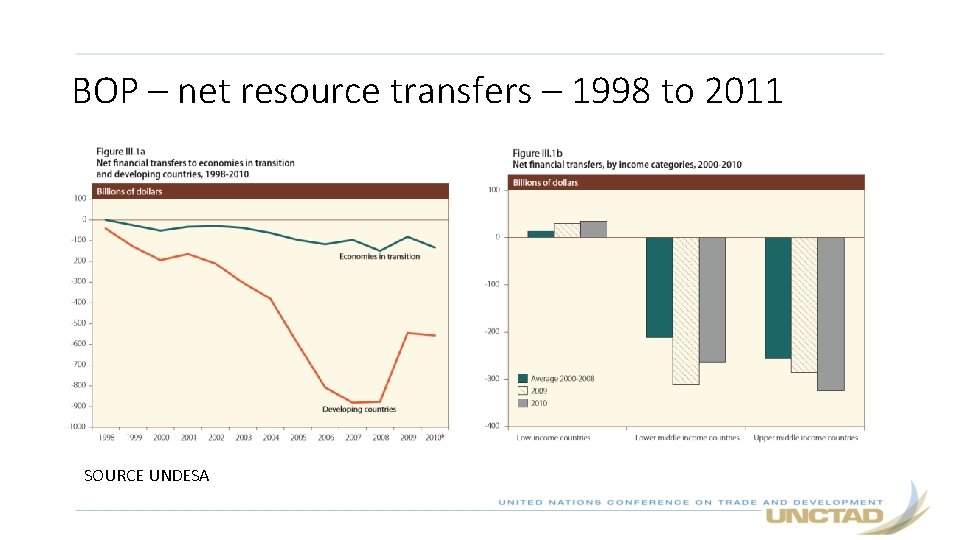 BOP – net resource transfers – 1998 to 2011 SOURCE UNDESA 