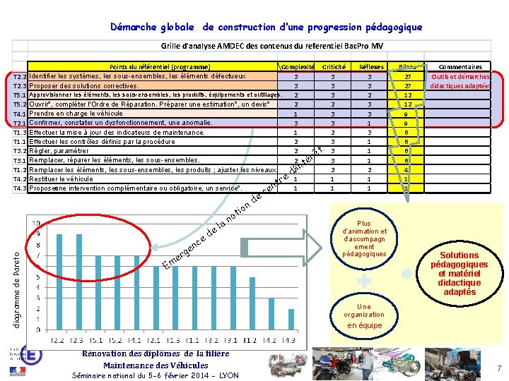 Démarche globale de construction d’une progression pédagogique Grille d'analyse AMDEC des contenus du referentiel