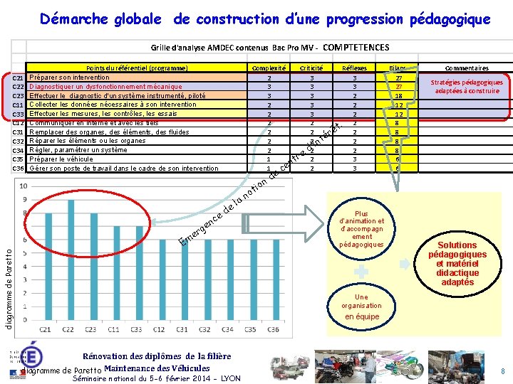 Démarche globale de construction d’une progression pédagogique Grille d'analyse AMDEC contenus Bac Pro MV