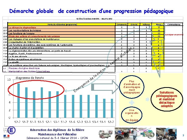 Démarche globale de construction d’une progression pédagogique Grille d'analyse AMDEC - Bac. Pro MV