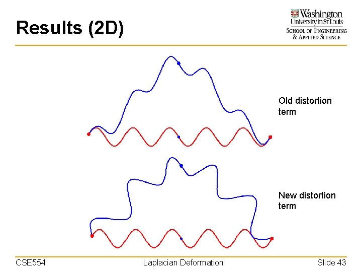 Results (2 D) Old distortion term New distortion term CSE 554 Laplacian Deformation Slide