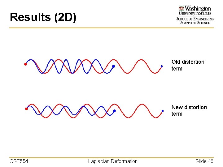 Results (2 D) Old distortion term New distortion term CSE 554 Laplacian Deformation Slide