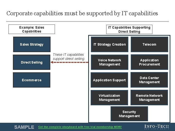 Corporate capabilities must be supported by IT capabilities Example: Sales Capabilities IT Capabilities Supporting