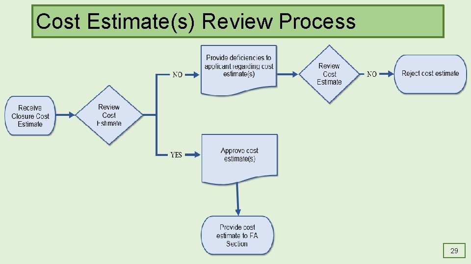 Cost Estimate(s) Review Process [Graphic of the industrial ad hazardous waste permits cost estimate(s)