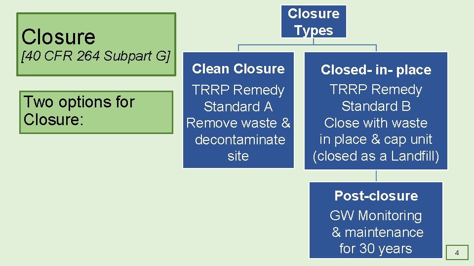 Closure [40 CFR 264 Subpart G] Two options for Closure: Closure Types [Graphic showing